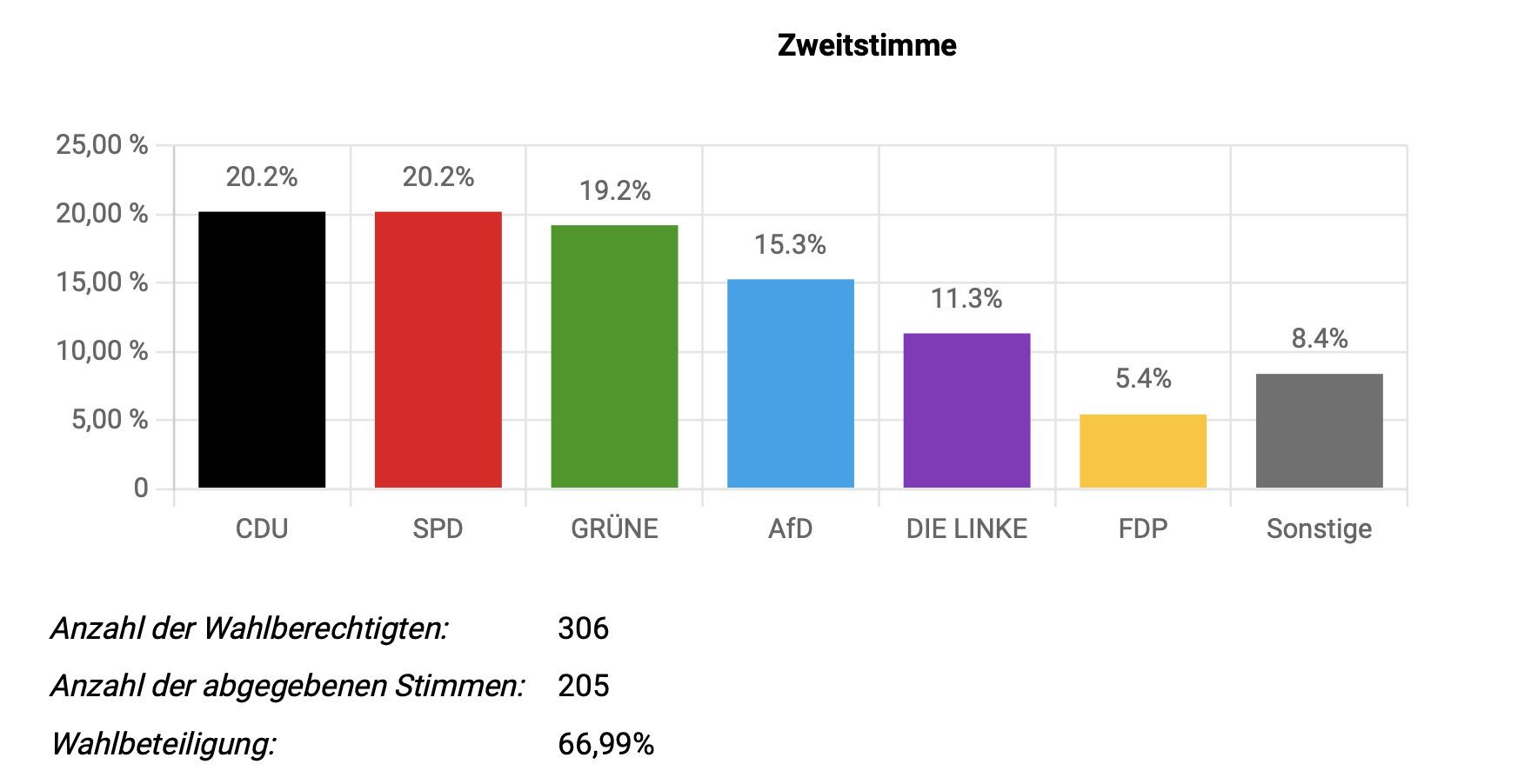 Ergebnis Juniorwahl 2025